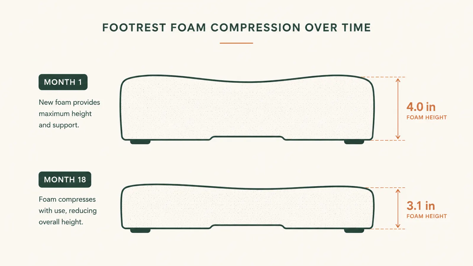 Side-by-side comparison chart showing foam thickness at month one versus month eighteen
