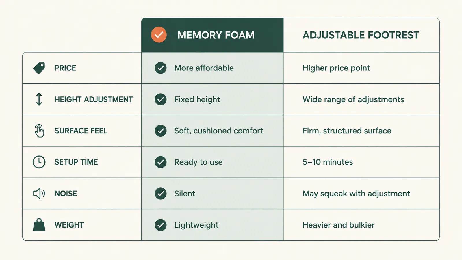 Comparison chart showing memory foam footrest versus adjustable footrest across six specification categories