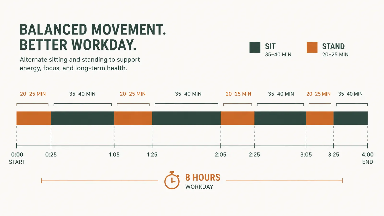 Chart showing recommended standing and sitting intervals throughout a workday, labeled with time blocks