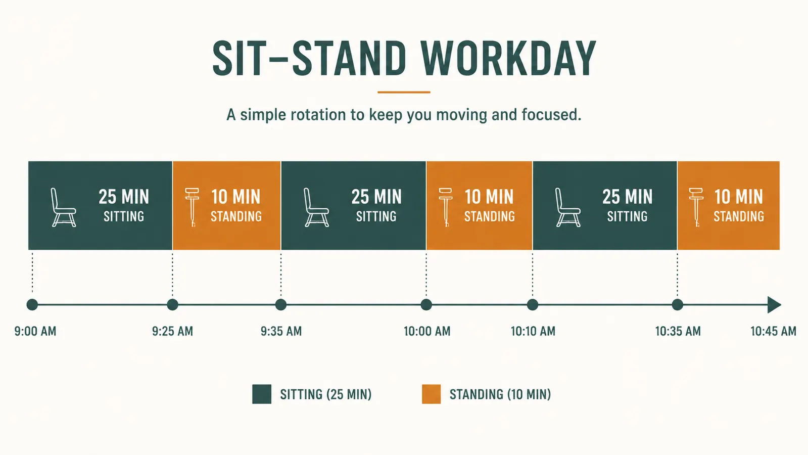 Chart showing a sit-stand schedule: 25 minutes sitting, 10 minutes standing, repeated across a workday