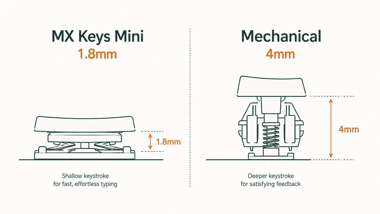 Side profile comparison showing shallow key travel depth versus a taller mechanical keyboard key