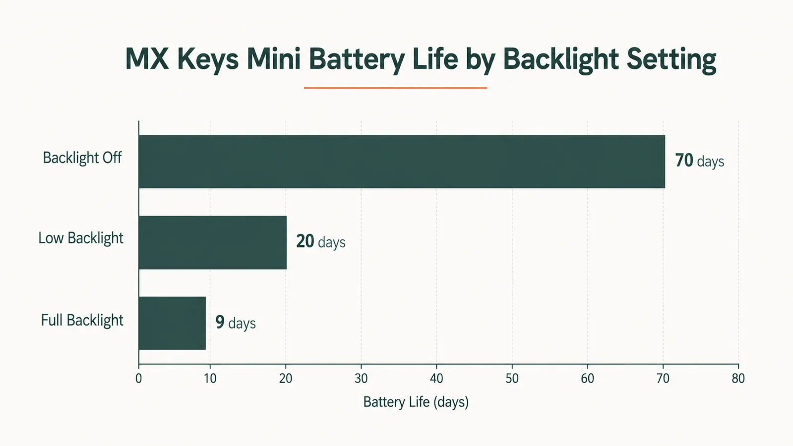 Chart comparing MX Keys Mini battery life over 12 months of testing across backlight settings