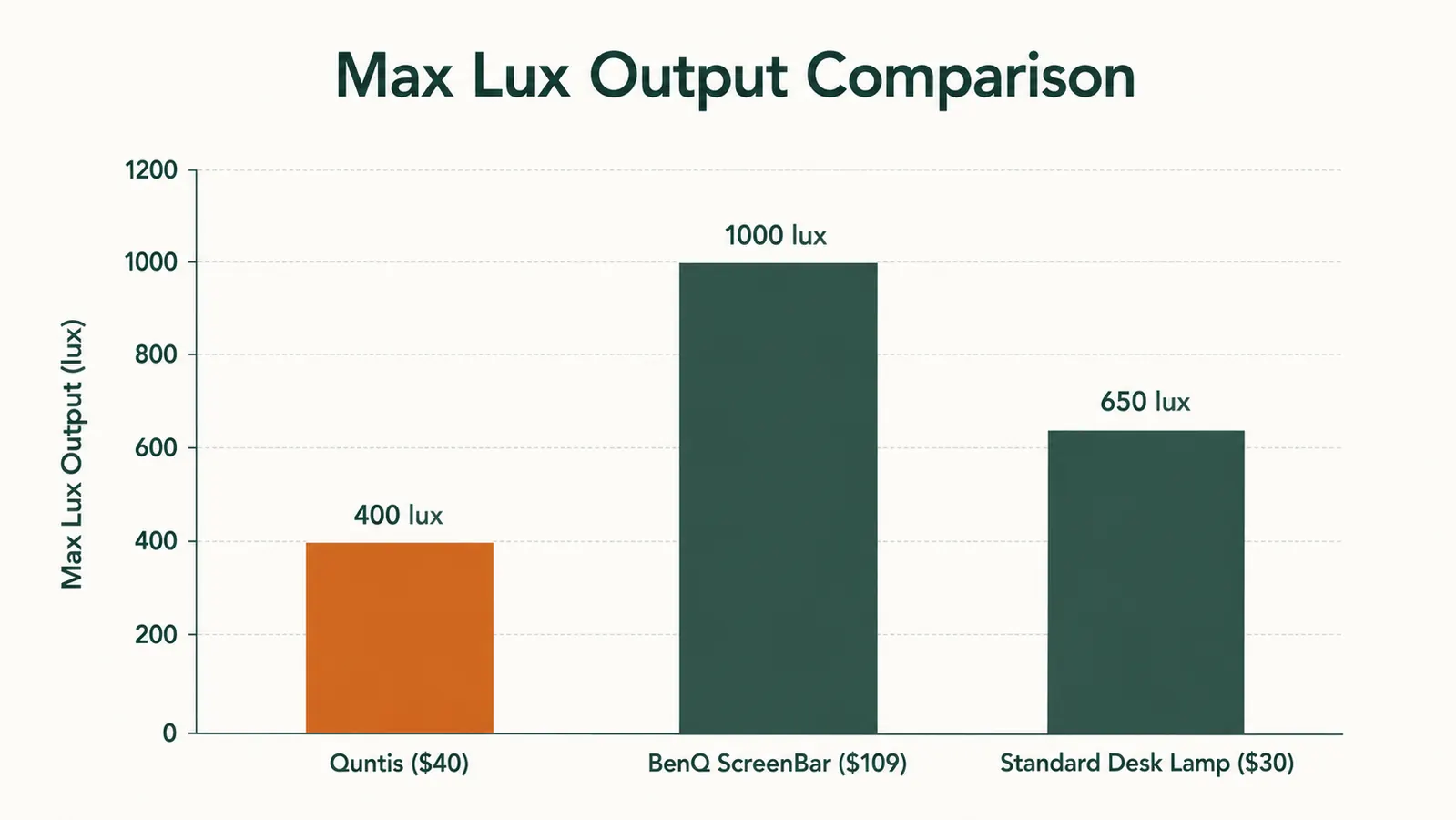 Bar chart comparing maximum lux output of Quntis versus BenQ ScreenBar versus a standard LED desk lamp