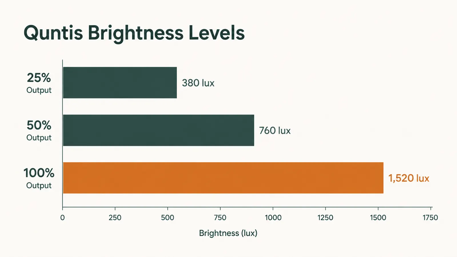 Side-by-side brightness comparison chart for the Quntis lamp at 25 percent, 50 percent, and 100 percent